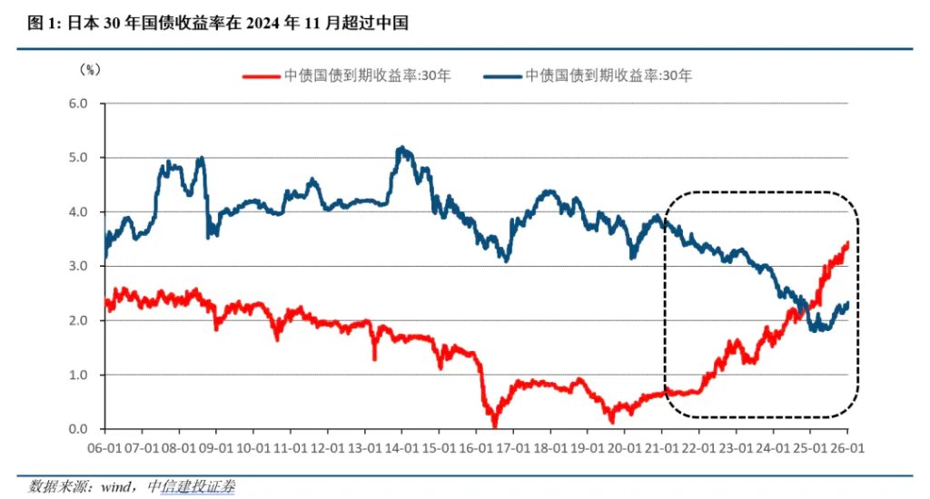中日利率反转的深意 - 图片1