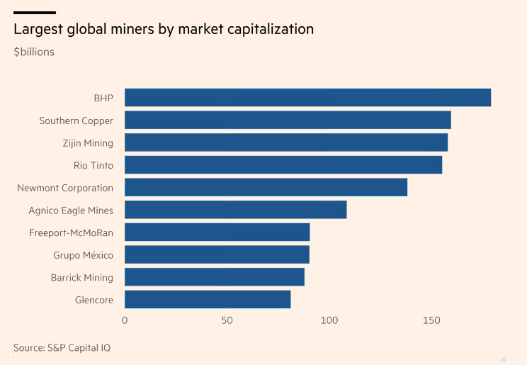 金属狂潮下,全球矿业巨头50强开年暴涨20% - 图片1