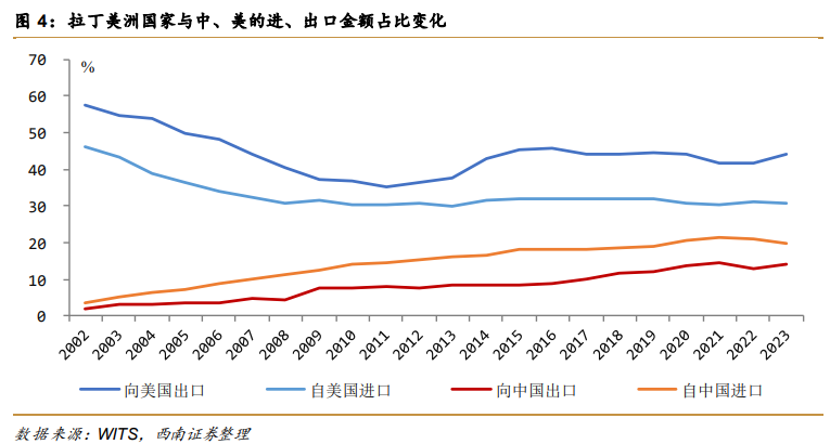 美国“门罗主义”如何影响大宗商品定价? - 图片2