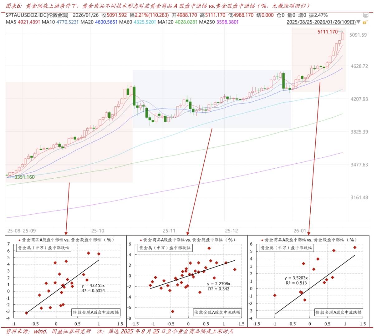 若黄金隔夜上涨,黄金股如何应对? - 图片4