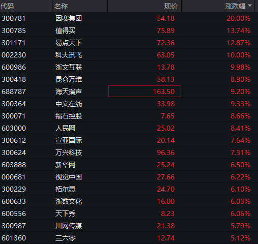 沪指小幅下跌,AI应用掀起涨停潮,房地产强势拉升,恒指转涨,科网股调整,沪金、沪银暴涨 - 图片9