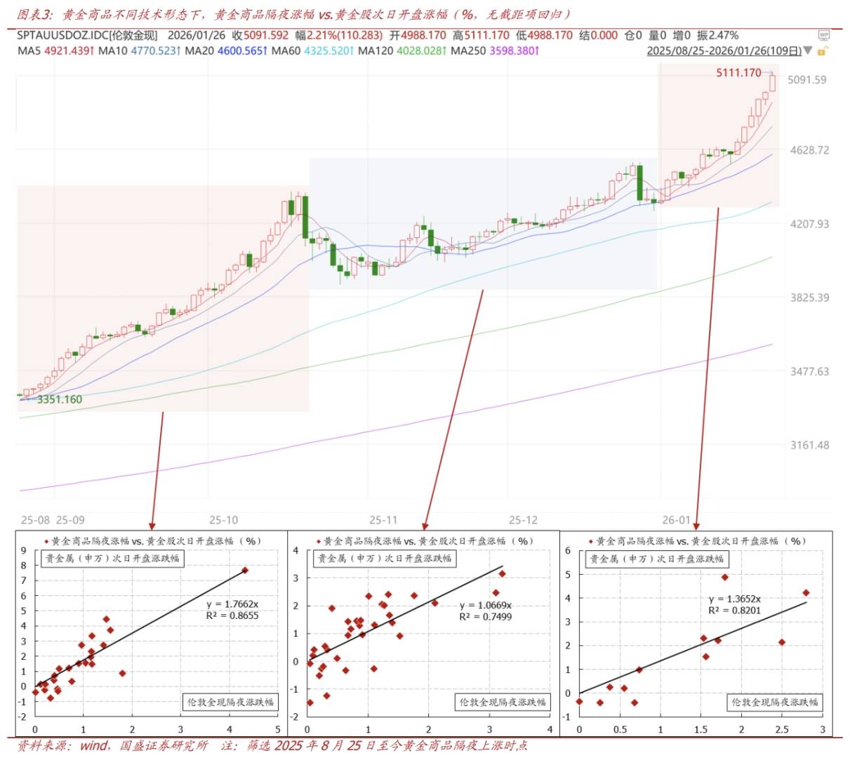 若黄金隔夜上涨,黄金股如何应对? - 图片2