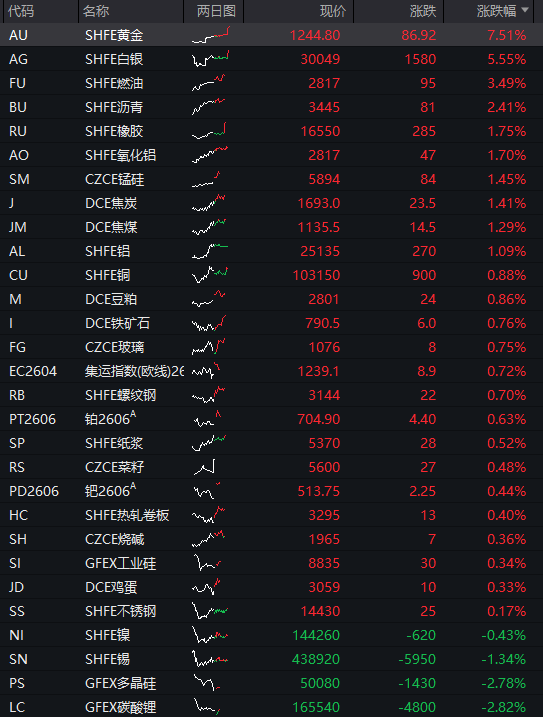 沪指小幅下跌,AI应用掀起涨停潮,房地产强势拉升,恒指转涨,科网股调整,沪金、沪银暴涨 - 图片4