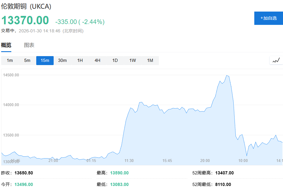 金属市场“至暗一小时”:LME因故障推迟开盘,铜价创历史新高后深跌4% - 图片1