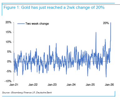 复盘半个世纪数据：当黄金短线涨幅超过20%，接下来通常会发生什么？ - 图片1