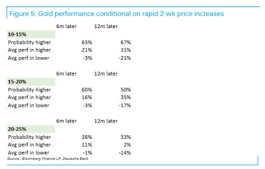 复盘半个世纪数据:当黄金短线涨幅超过20%,接下来通常会发生什么? - 图片2