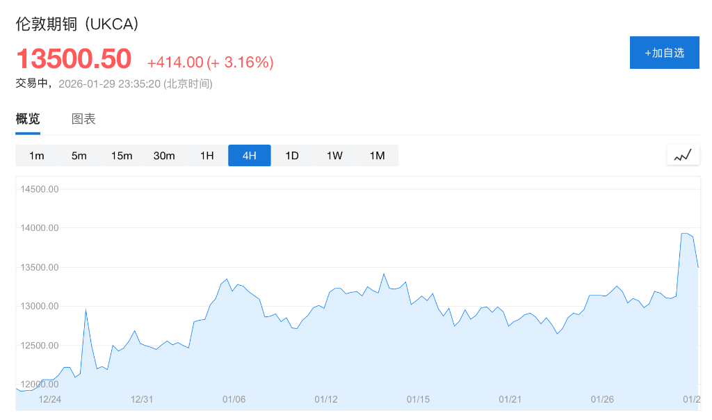伦铜单日飙涨9.3%创历史新高,投机与宽松预期引爆十六年最大涨幅 - 图片1