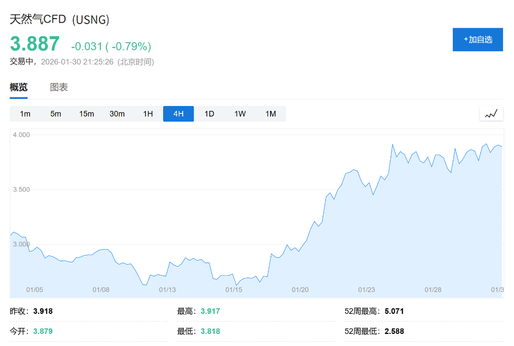 特朗普威胁与寒潮双击!欧洲天然气1月狂飙38% - 图片1