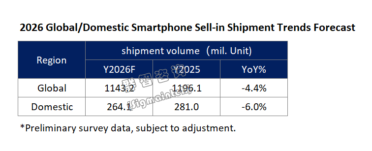 群智咨询：2025年全球智能手机出货量约为12.0亿部 同比增长1.0% - 图片3