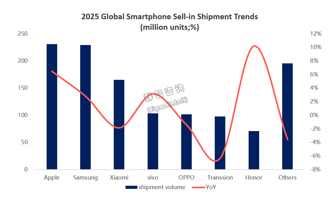 群智咨询：2025年全球智能手机出货量约为12.0亿部 同比增长1.0% - 图片1