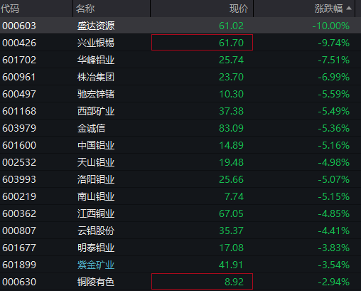 A股贵金属板块开盘大跌 - 图片1