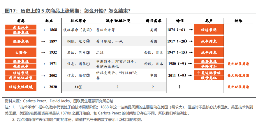 商品距离“大牛市”,还差一场经济衰退? - 图片4