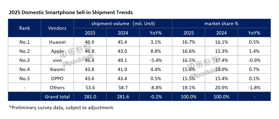 群智咨询：2025年全球智能手机出货量约为12.0亿部 同比增长1.0% - 图片2