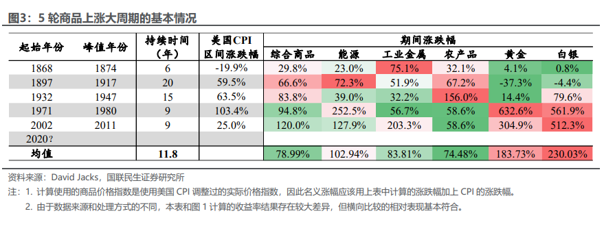 商品距离“大牛市”,还差一场经济衰退? - 图片2