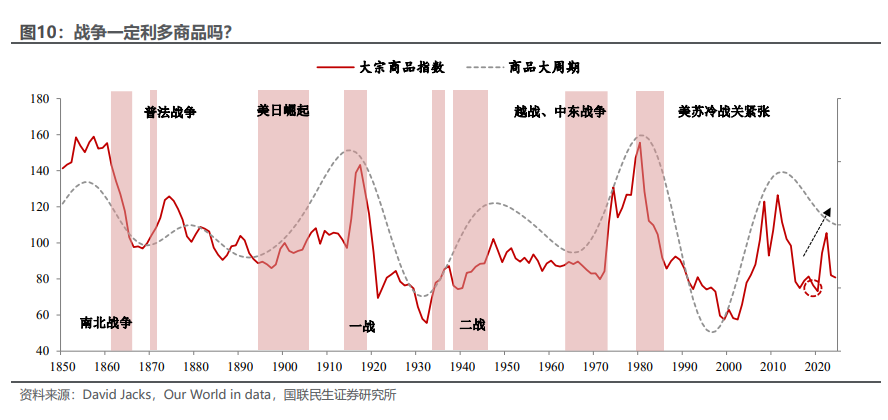 商品距离“大牛市”,还差一场经济衰退? - 图片3