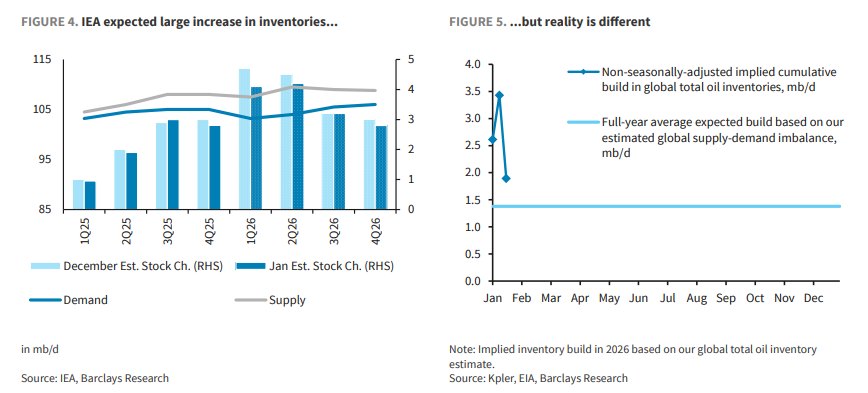 油价大反转来了?巴克莱:"过剩危机"是假象,原油多年牛市即将开启! - 图片1