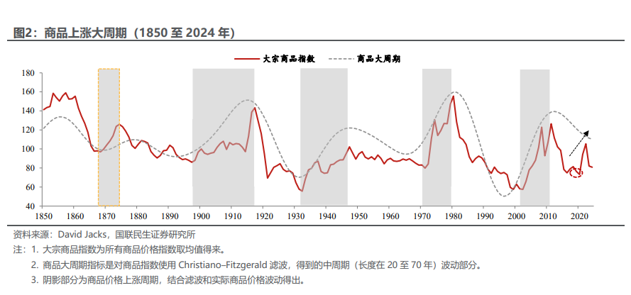 商品距离“大牛市”,还差一场经济衰退? - 图片1