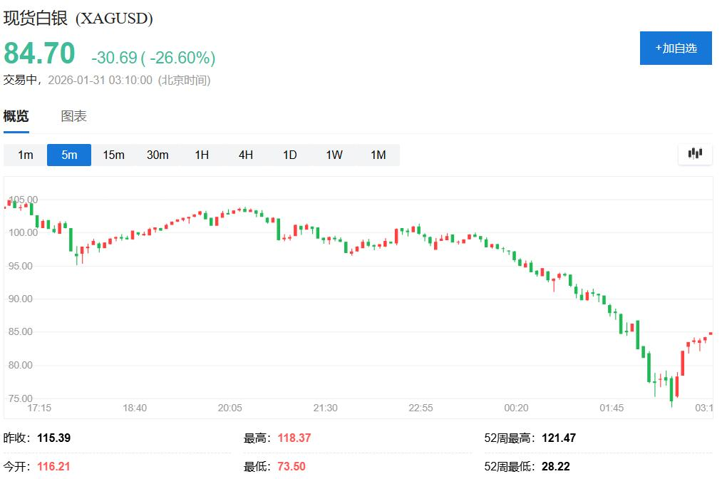 贵金属市场崩溃、美元上涨!华尔街试图理解:沃什是敌是友? - 图片1