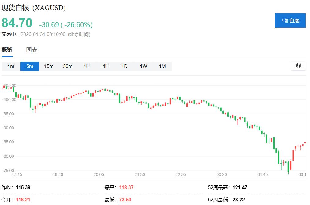 沃什提名引爆金银“血洗”!盘中白银创纪录跌超35%、黄金跌超10% - 图片2
