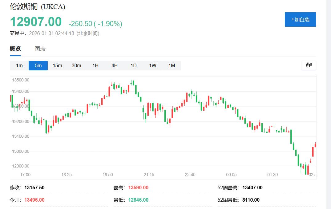 沃什提名引爆金银“血洗”!盘中白银创纪录跌超35%、黄金跌超10% - 图片3