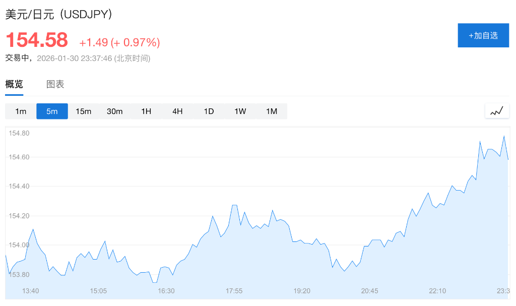 日本财务省：1月份未进行日元干预操作 - 图片1