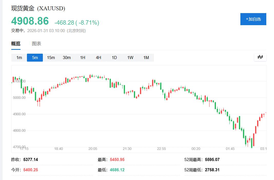 沃什提名引爆金银“血洗”!盘中白银创纪录跌超35%、黄金跌超10% - 图片1