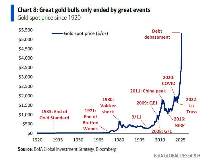 美银Hartnett:终结"黄金大牛市"的只能是"更大的事件" - 图片5