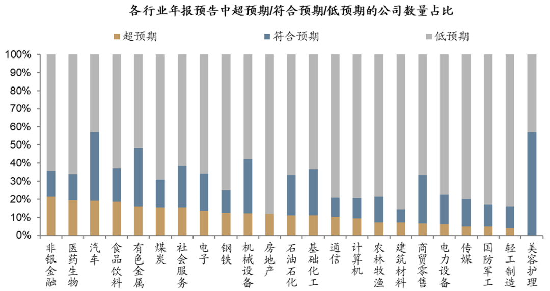 中美最新财报中的行业配置线索 - 图片18