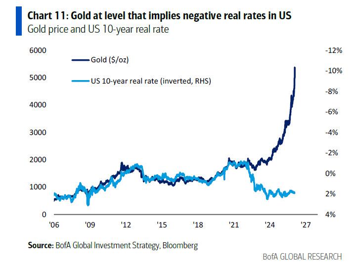 美银Hartnett:终结"黄金大牛市"的只能是"更大的事件" - 图片4