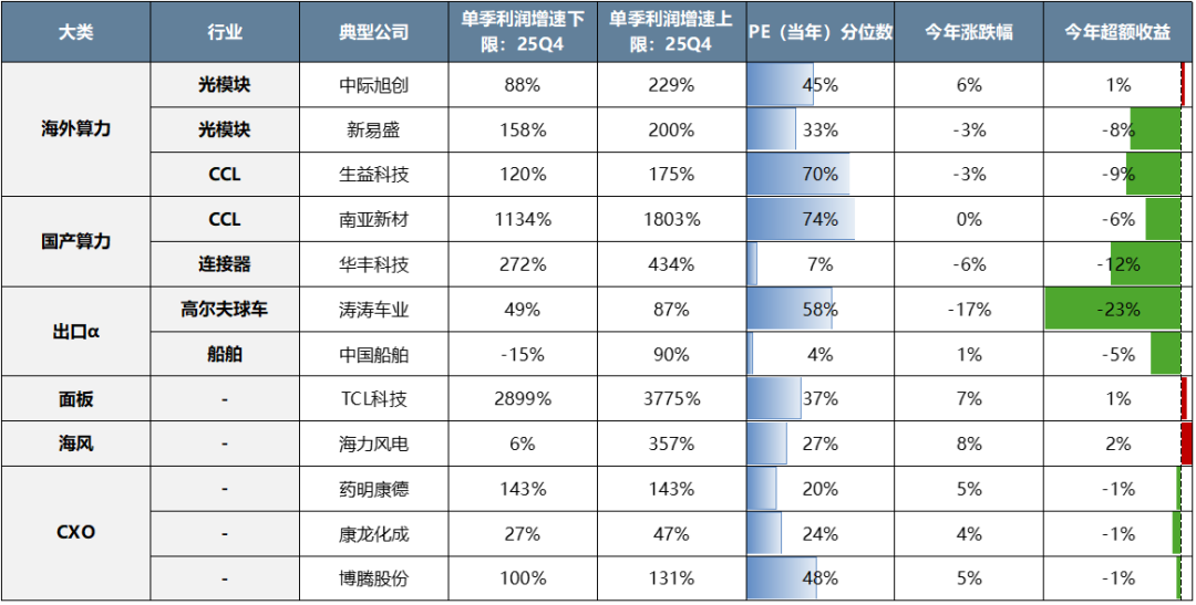 中美最新财报中的行业配置线索 - 图片10