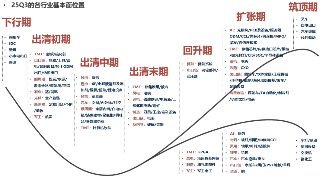 中美最新财报中的行业配置线索 - 图片17