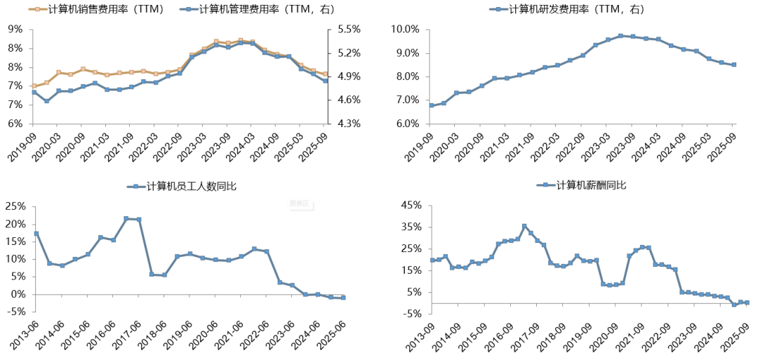 中美最新财报中的行业配置线索 - 图片7