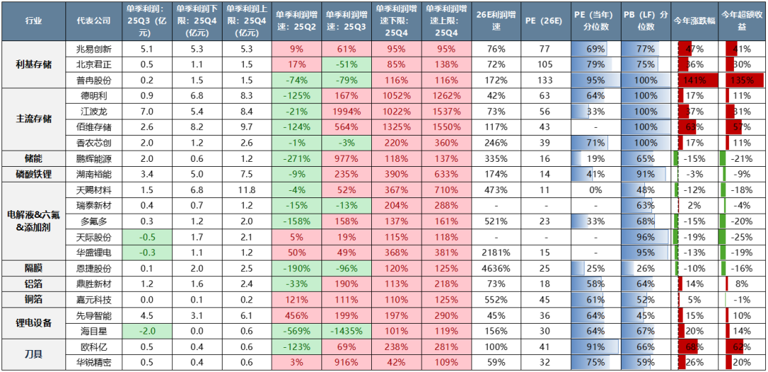 中美最新财报中的行业配置线索 - 图片20
