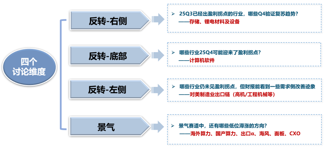 中美最新财报中的行业配置线索 - 图片4
