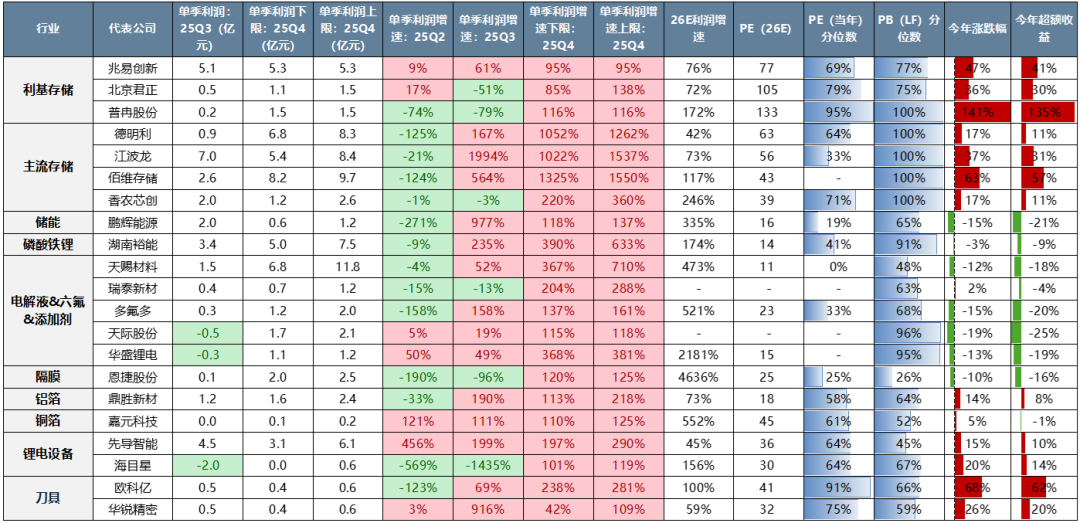 中美最新财报中的行业配置线索 - 图片5