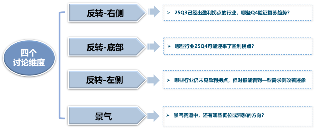 中美最新财报中的行业配置线索 - 图片16