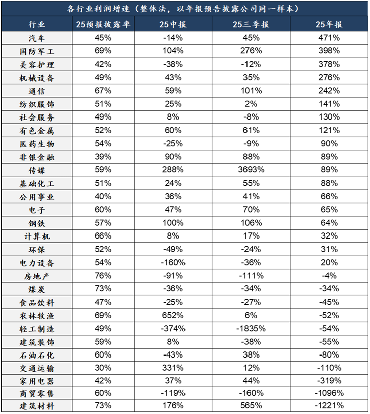 中美最新财报中的行业配置线索 - 图片19