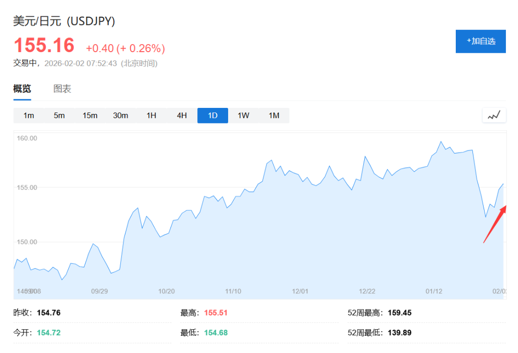 高市早苗为干预“降温”，日元又要重回跌势？ - 图片1