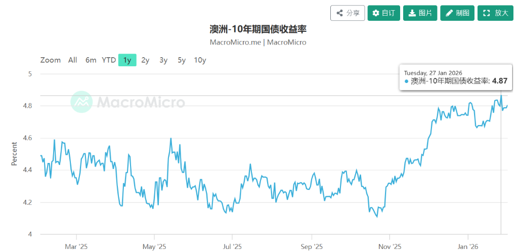 澳洲央行要逆势加息?澳大利亚10年期国债收益率逼近5% - 图片1