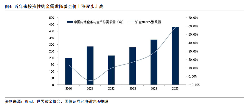 对比2013年，本轮“抢金潮”有何不同？ - 图片4