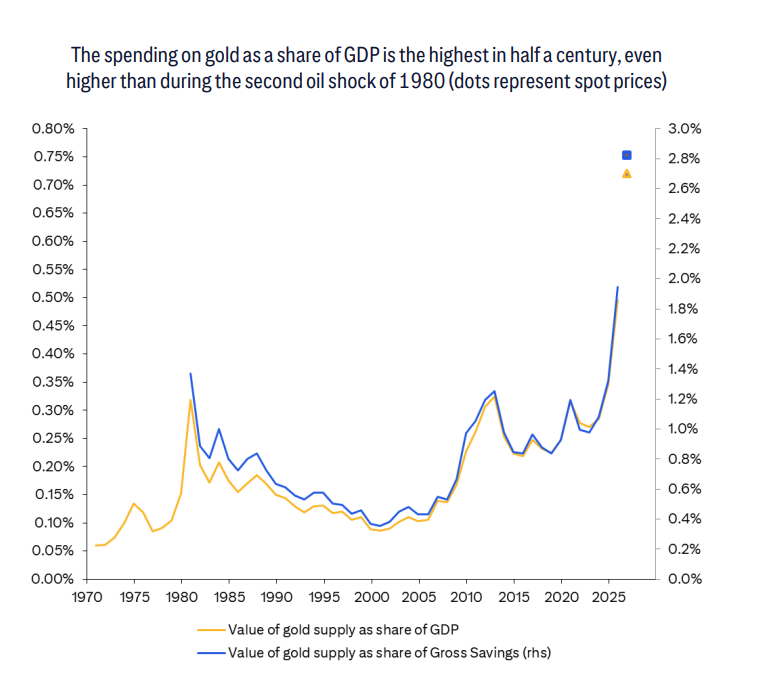 黄金估值已达极端水平！下半年避险情绪消退将成最大利空 - 图片1