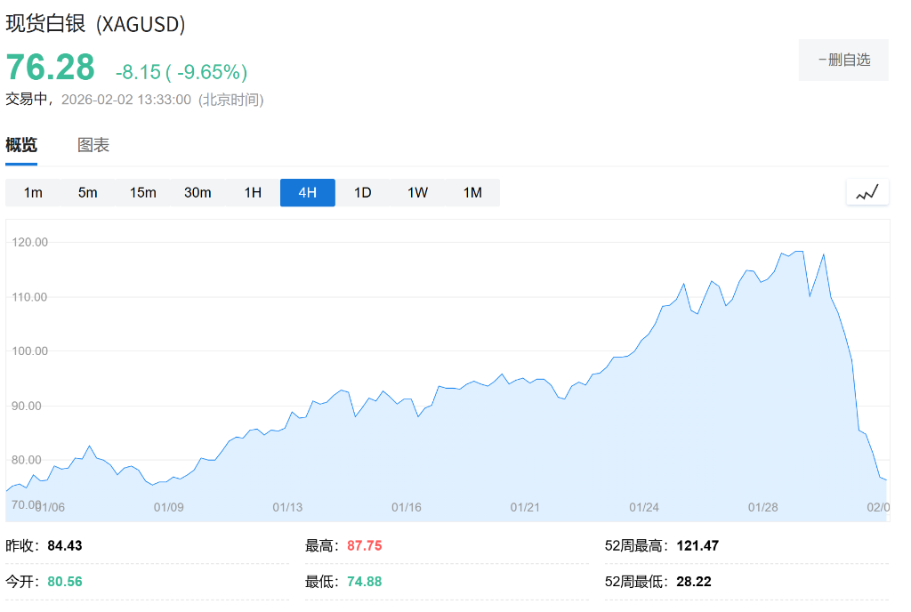 金银价格大跌，摩根大通分析师：无需恐慌！上涨趋势将持续，年底目标价6300 - 图片2