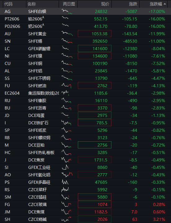 沪银跌停,沪金暴跌超12%,恒指低开1.06%,恒生科技指数跌1.29% - 图片2