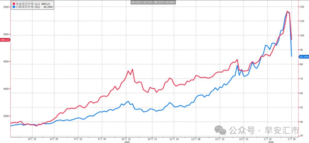 金银历史级暴跌，沃什不是背锅侠 - 图片1