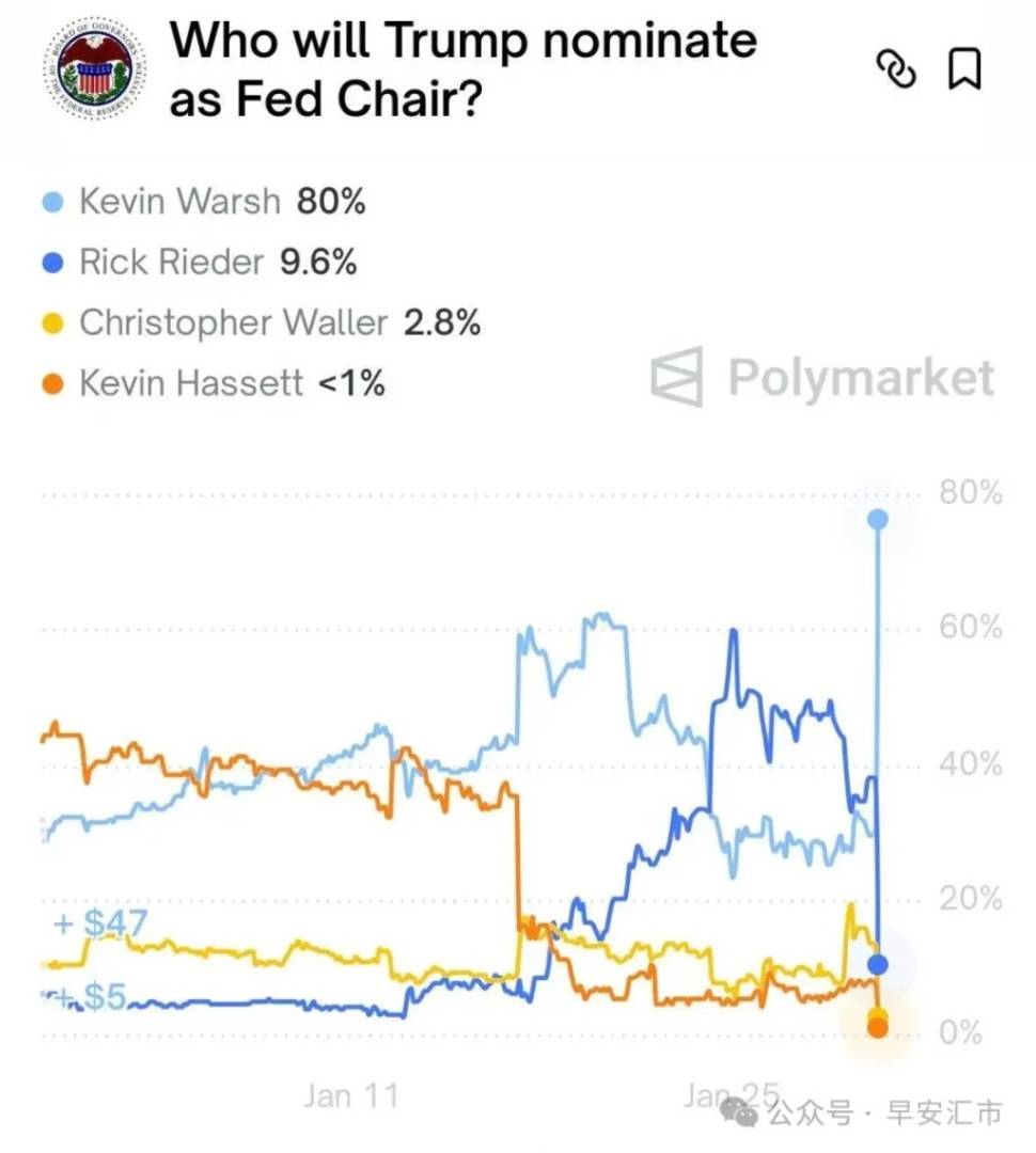 金银历史级暴跌，沃什不是背锅侠 - 图片4