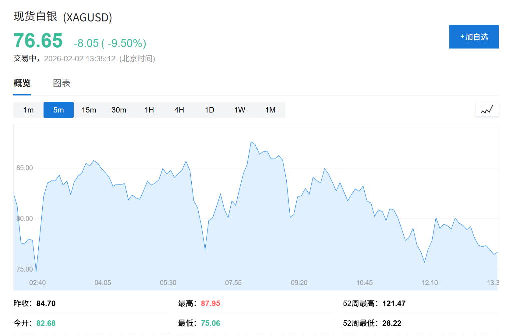 “黑色星期一”！全球股市齐跌，纳指期货1%，韩国股指跌5%，英伟达降温AI预期，金、银遭遇历史性踩踏 - 图片4