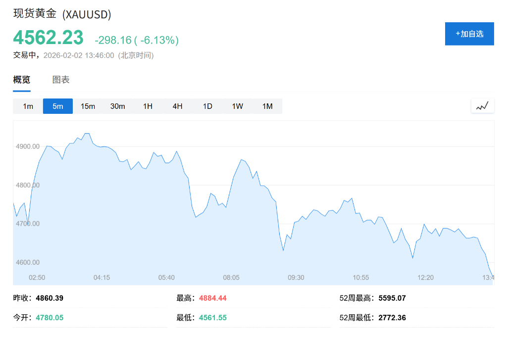 “黑色星期一”！全球股市齐跌，纳指期货1%，韩国股指跌5%，英伟达降温AI预期，金、银遭遇历史性踩踏 - 图片3