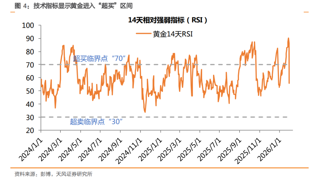 金银“史诗级巨震”之后，可以抄底了吗？ - 图片5