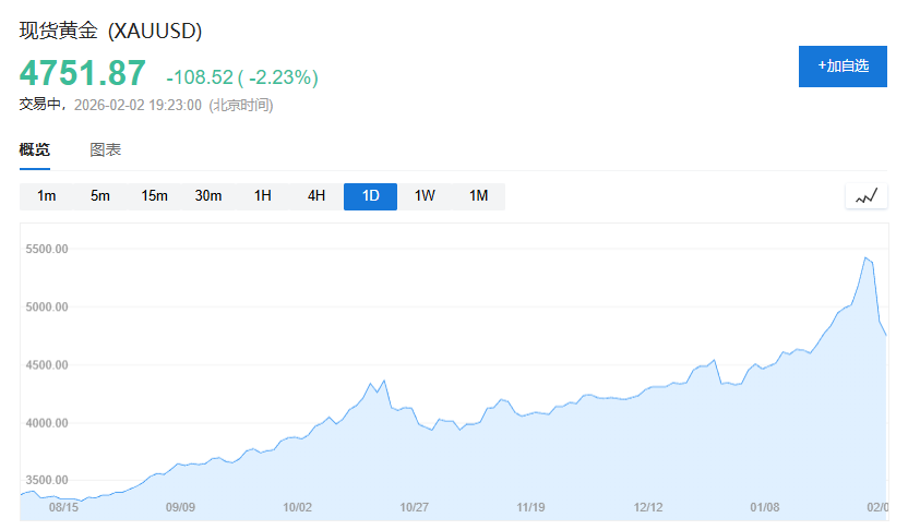 罕见!黄金30日波动率升至44%超过比特币,创2008年以来最高水平 - 图片1