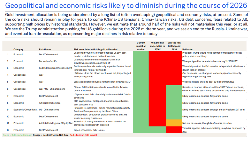 黄金估值已达极端水平！下半年避险情绪消退将成最大利空 - 图片3
